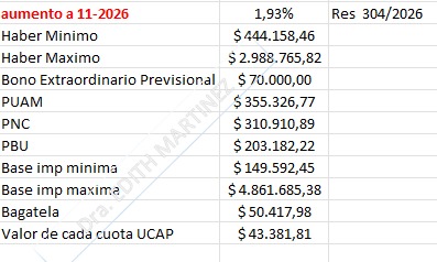 Cuadro de aumentos Noviembre 2026